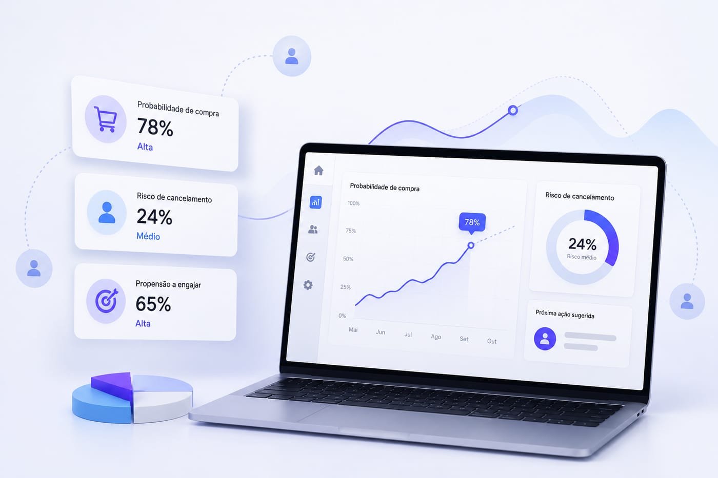 Dashboard de IA preditiva em marketing exibindo probabilidade de compra, risco de cancelamento e propensão a engajar